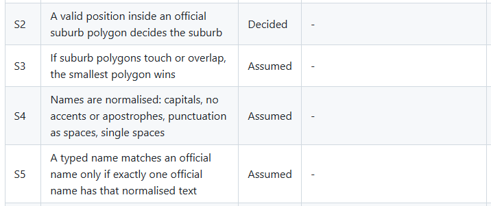 Rulebook Extract on Suburbs